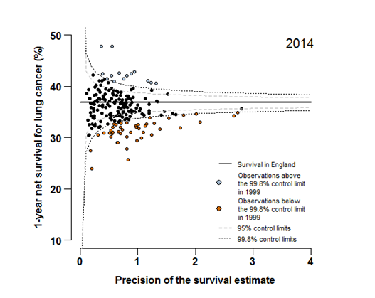 Figure 9: An example funnel plot, 1-year survival by Clinical Commissioning Group