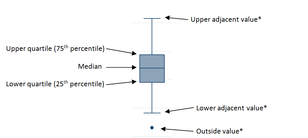 Explanation of how to interpret the box plot published as Figure 3.