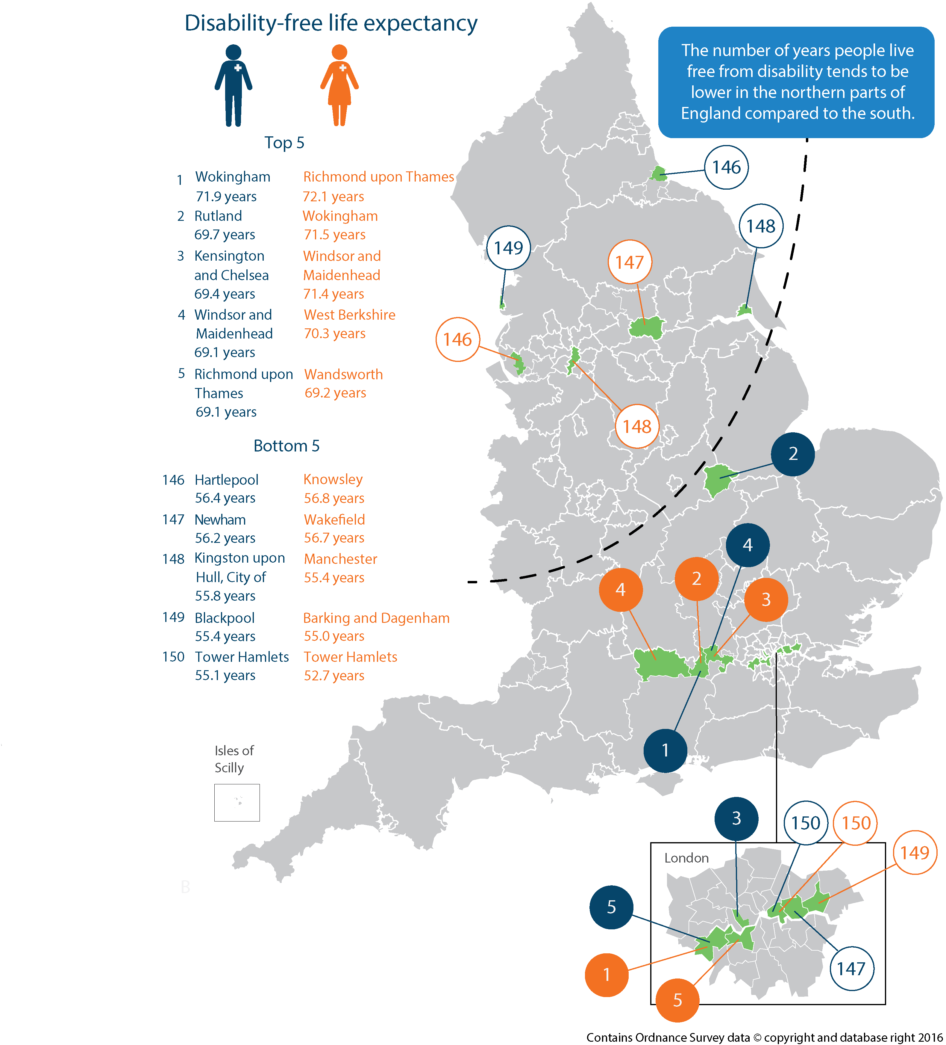 The number of years people live free from disability tends to be lower in the northern parts of England compared to the south. 
