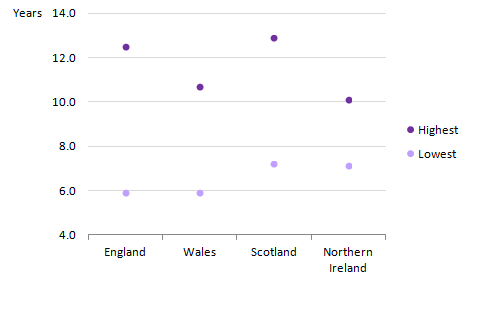 For women at age 65, England had the largest within country inequality between local areas and Northern Ireland had the smallest. 