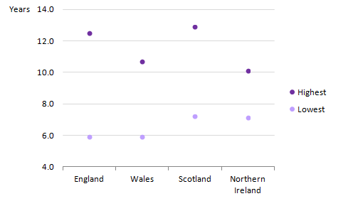 For women at age 65, England had the largest within country inequality between local areas and Northern Ireland had the smallest.