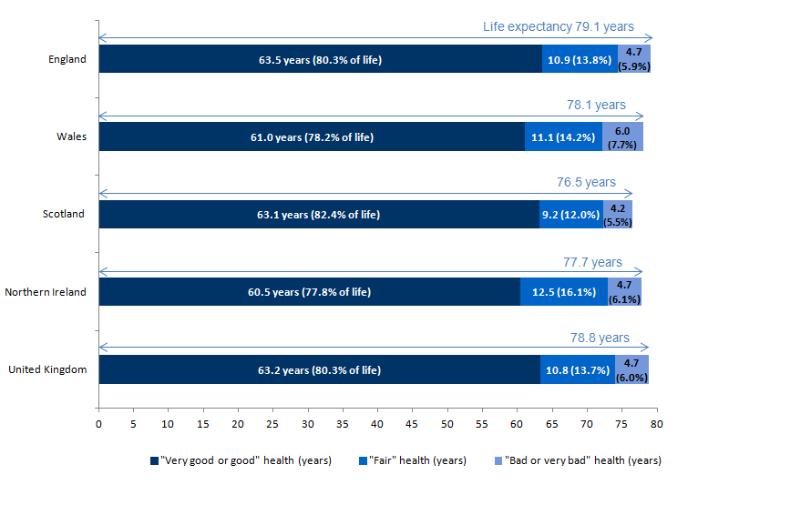 Males at birth in England could expect to live the longest in "Very good or good" health at 63.5 years, which was 3.0 years higher than Northern Ireland, which was the lowest.