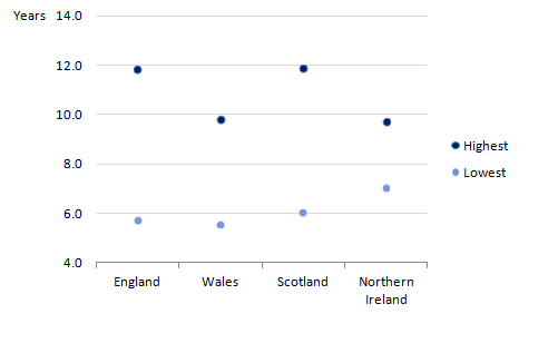 For men at age 65, England had the largest within country inequality between local areas and Northern Ireland had the smallest. 