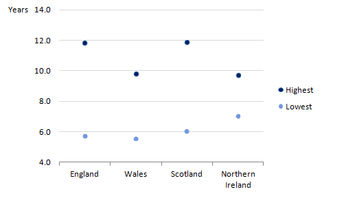 For men at age 65, England had the largest within country inequality between local areas and Northern Ireland had the smallest.