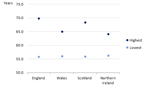 For males at birth, England had the largest within country inequality between local areas at 14.1 years and Northern Ireland had the smallest and 7.8 years. 