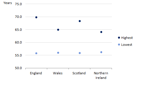 For males at birth, England had the largest within country inequality between local areas at 14.1 years and Northern Ireland had the smallest and 7.8 years.