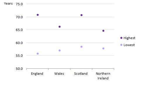 For females at birth, England had the largest within country inequality between local areas at 15.0 years and Northern Ireland had the smallest at 6.9 years. 