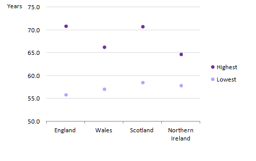 For females at birth, England had the largest within country inequality between local areas at 15.0 years and Northern Ireland had the smallest at 6.9 years.