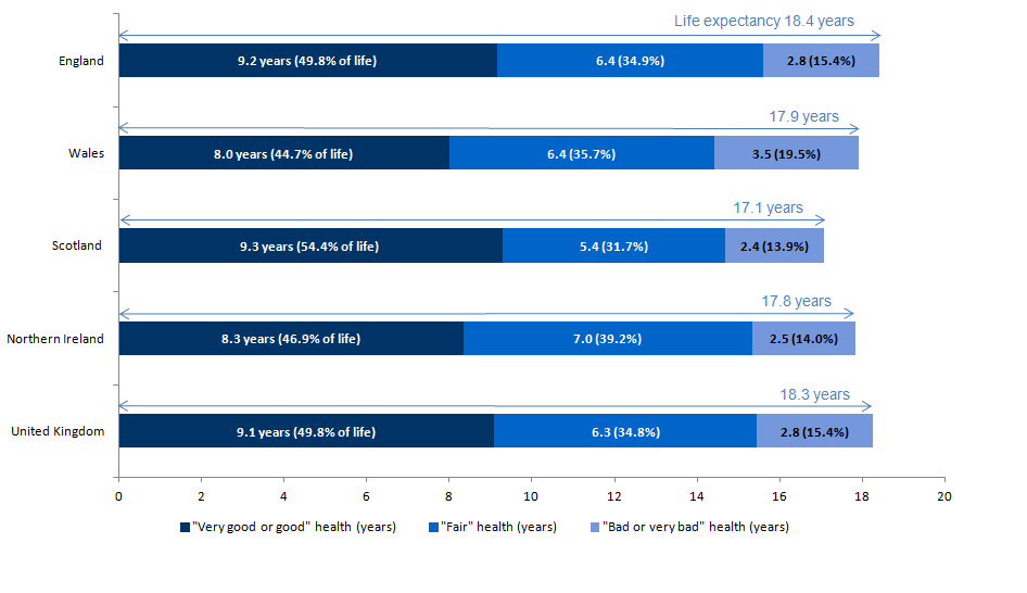 Men at age 65 in Scotland could expect to live the longest in "Very good or good " health, even though their life expectancy was the shortest.