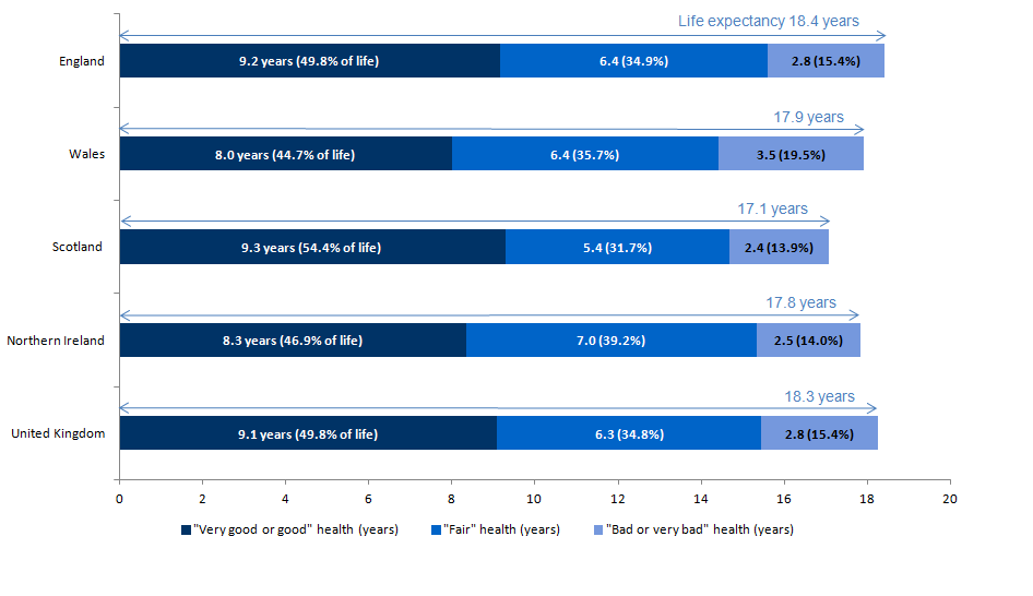 Men at age 65 in Scotland could expect to live the longest in "Very good or good " health, even though their life expectancy was the shortest. 