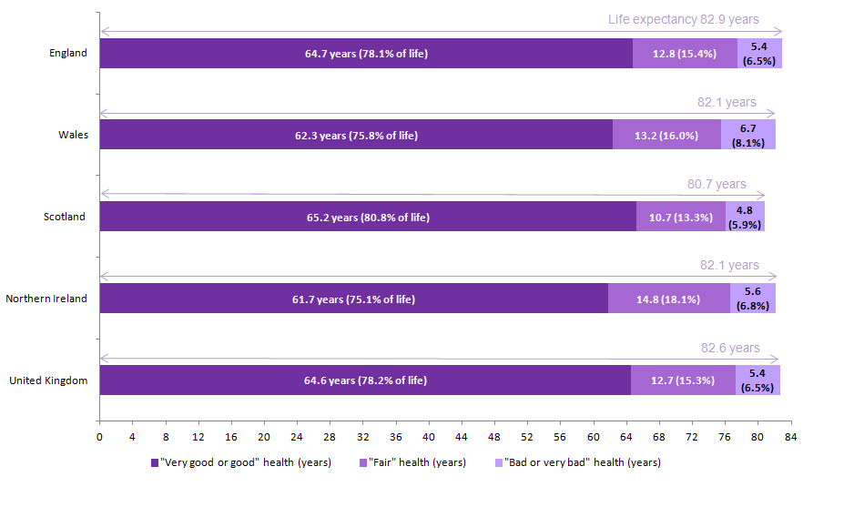 Females at birth in Scotland could expect to live the longest in "Very good or good" health at 65.2 years, even though their life expectancy was the shortest.