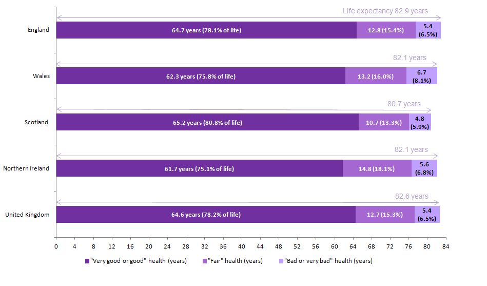 Females at birth in Scotland could expect to live the longest in "Very good or good" health at 65.2 years, even though their life expectancy was the shortest. 