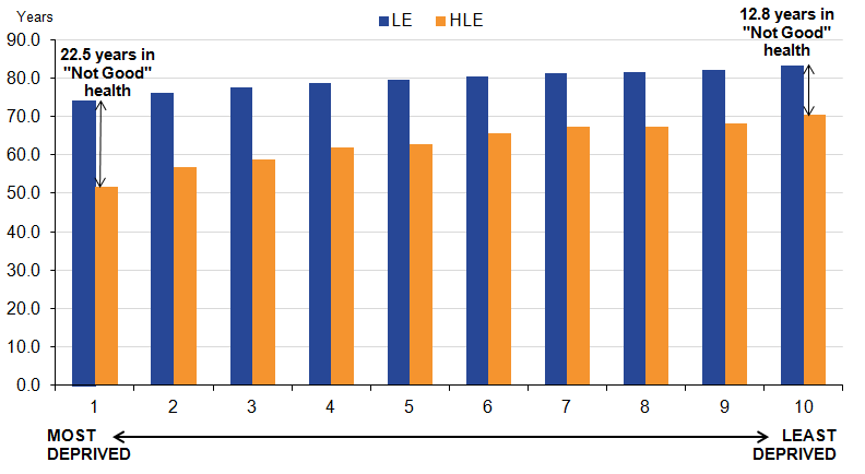 males at birth in the least deprived decile (decile 10) could expect to spend 12.8 years in "Not Good" health compared with 22.5 years in the most deprived decile (decile 1).
