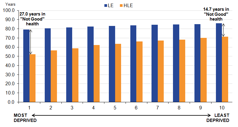 females at birth in the least deprived decile (decile 10) could expect to spend 14.7 years in "Not Good" health compared with 27.0 years in the most deprived decile (decile 1). 