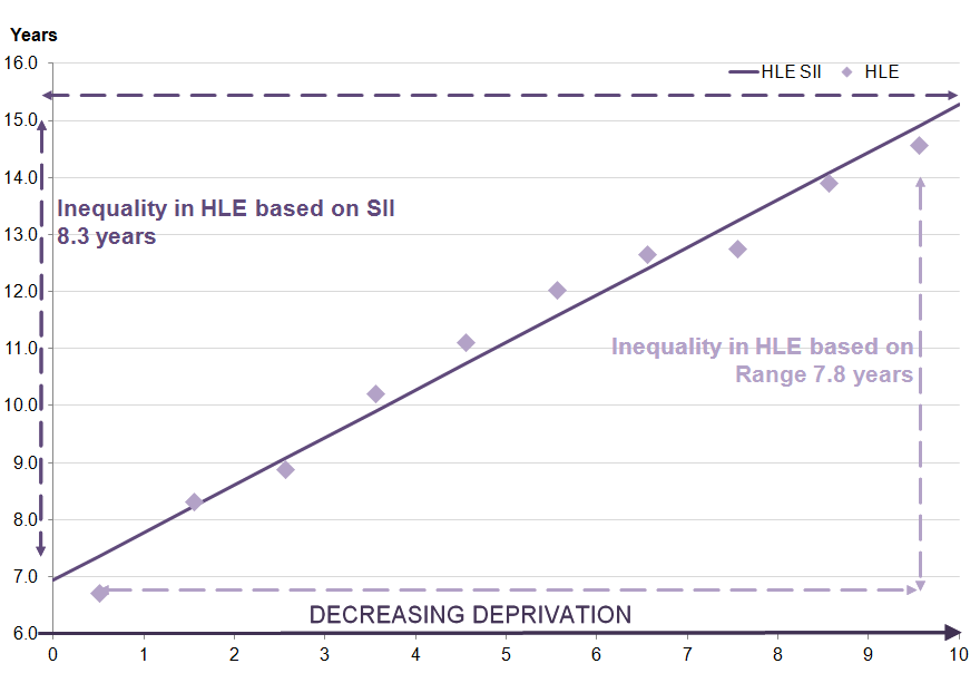 healthy life expectancy (HLE) increases as deprivation decreases for women at age 65.