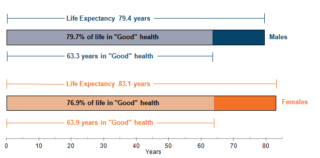 Figure 1: Life expectancy (LE), healthy life expectancy (HLE) and proportion of life in "Good" health for males and females at birth in England, 2011 to 2013