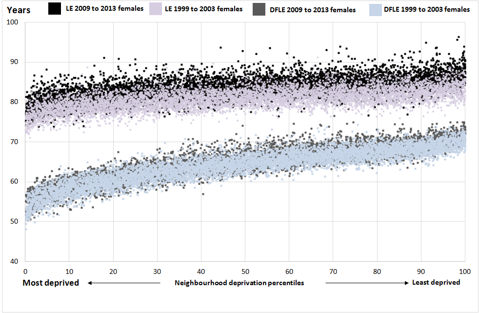 Figure 4: Female life expectancy and disability-free life expectancy for neighbourhoods (all MSOAs) in 1999 to 2003 and in 2009 to 2013 by the Index of Multiple Deprivation 2004 and 2015 respectively, England
