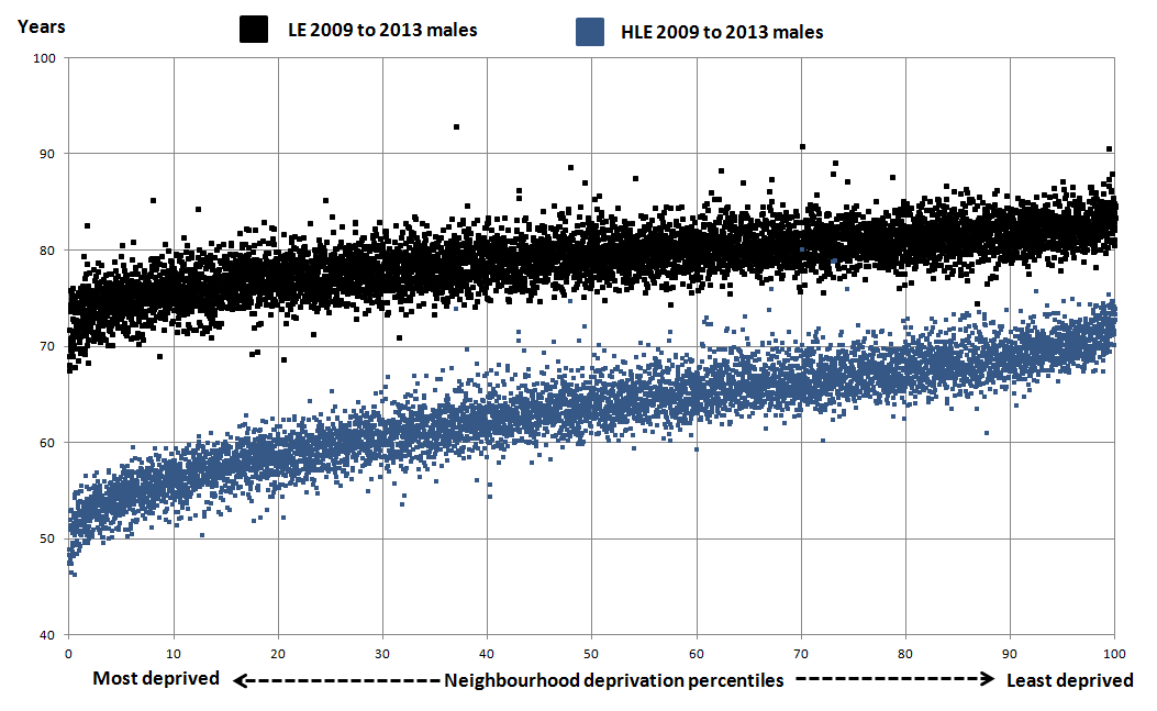Figure 1: Male life expectancy and healthy life expectancy at birth for neighbourhoods (MSOAs) by the Index of Multiple Deprivation (IMD) 2015: England 2009 to 2013