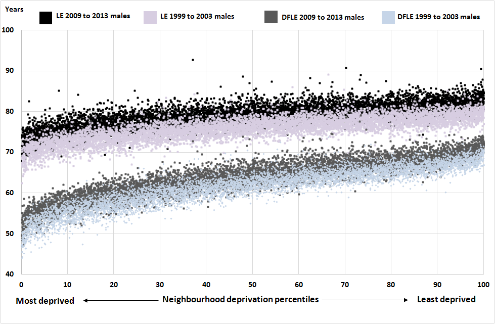 Figure 3: Male life expectancy and disability-free life expectancy for neighbourhoods (all MSOAs) in 1999 to 2003 and in 2009 to 2013 by the Index of Multiple Deprivation 2004 and 2015 respectively, England