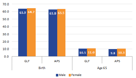 APS provides a slightly lower estimate for Disability-free life expectancy compared to the GLF