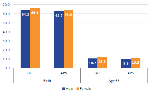 APS provides a slightly lower estimate for Healthy life expectancy compared to the GLF