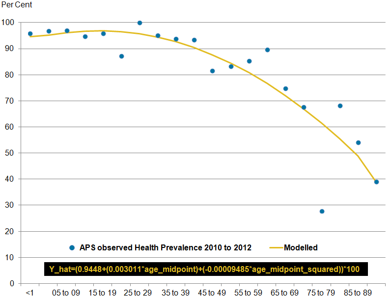 Modelled prevalence curve is smooth suggesting a plausible relationship between health status and age
