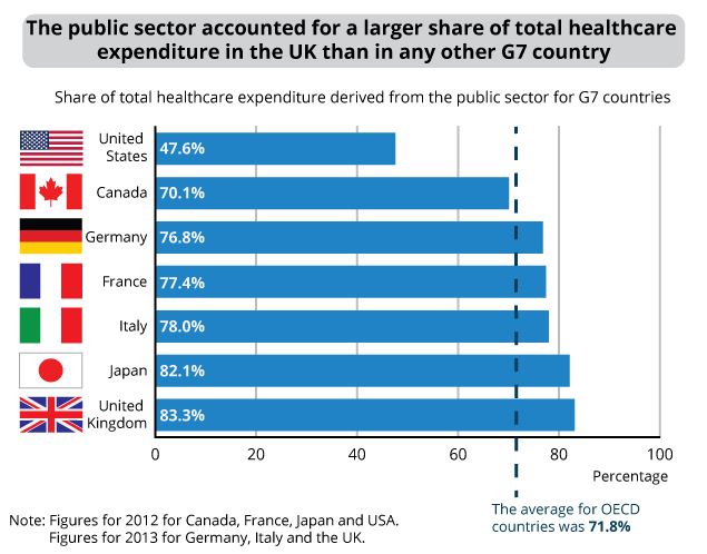 Figure 7: Public sector healthcare expenditure as a share of total healthcare expenditure in the G7 countries