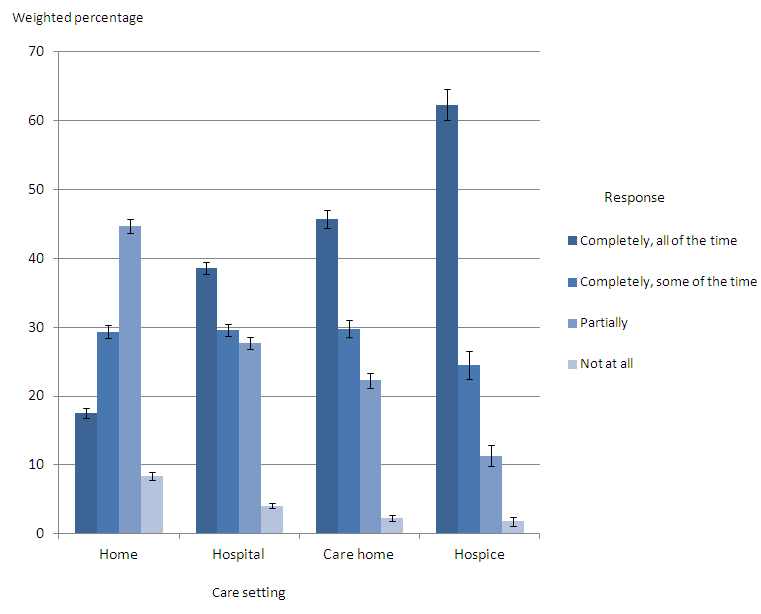 Figure 3. How well pain was relieved during the last three months of life: by care setting, England, 2013