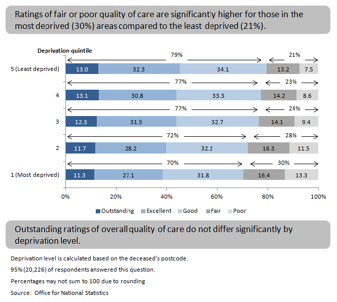 Figure 4: Overall quality of care by deprivation quintile, England, 2014
