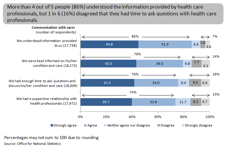 Figure 11: Quality of communication with health care professionals in the last 2 days of life, England, 2014