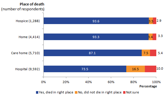 7 out of 10 (74%) respondents felt hospital was the right place for the patient to die, despite only 3% of all respondents stating patients wanted to die in hospital.