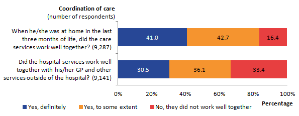 1 out of 3 (33%) reported that the hospital services did not work well together with GP and other services outside the hospital. 