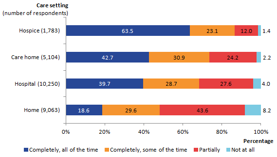 Relief of pain was reported by relatives as being provided “completely, all of the time” most frequently for patients in hospices (64%) and least frequently for those at home (19%)