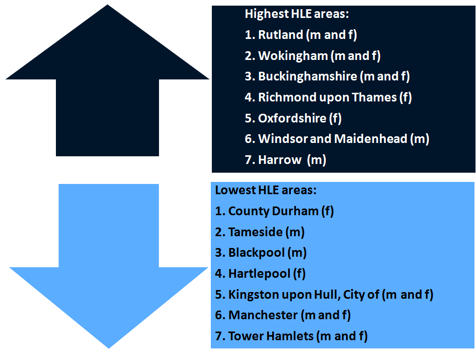 Diagram showing the seven authorities making up the highest and lowest HLE areas