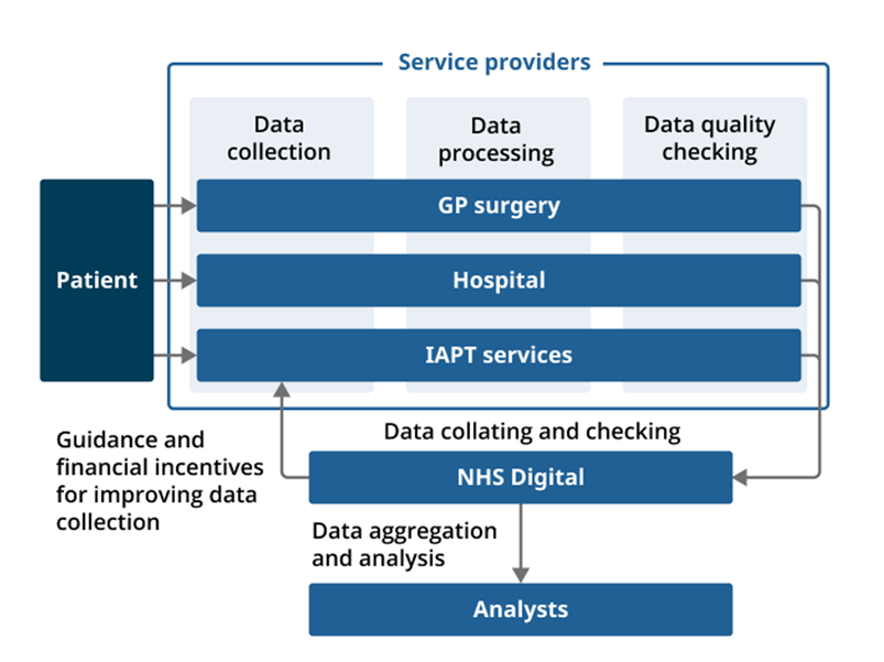 A flow chart diagram summarising the data collection process for three health data sources: General Practice Extraction Service (GPES) Data for Pandemic Planning and Research (GDPPR), Hospital Episode Statistics (HES), and Improving Access to Psychological Therapies (IAPT).