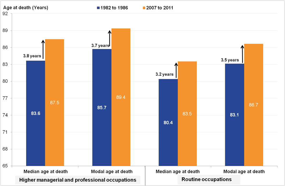 For women, there is moderate increase in age at death across selected social classes.