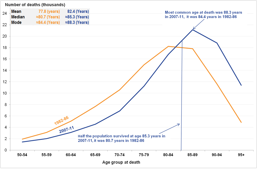 Age at death for men in England and Wales has increased over 30 years .