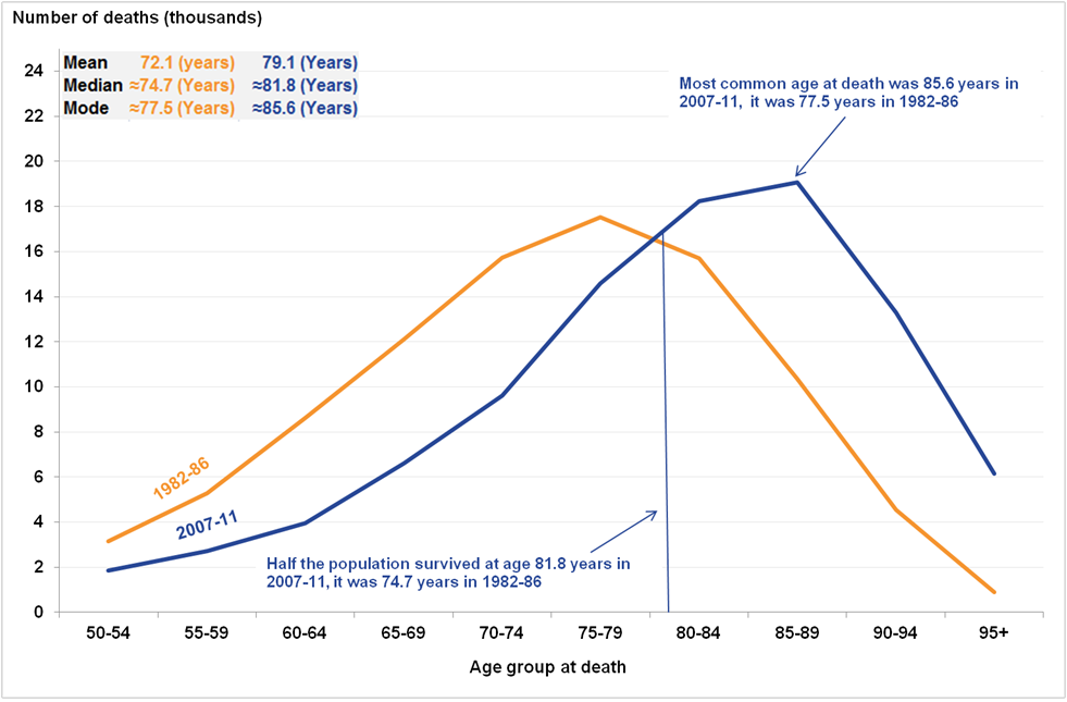 Age at death for men in England and Wales has markedly increased over 30 years