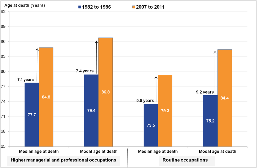 For men in routine occupations, common age at death has increased by 9.2 years.