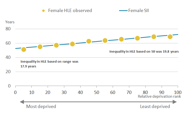 The inequality in HLE using the SII is wider than the range for females at birth in Wales.