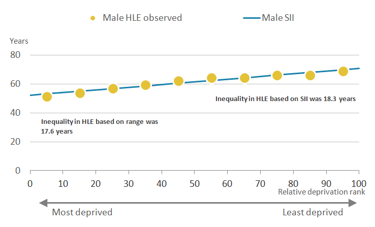 The inequality in healthy life expectancy using the Slope Index of Inequality was wider than the range for males at birth in Wales.
