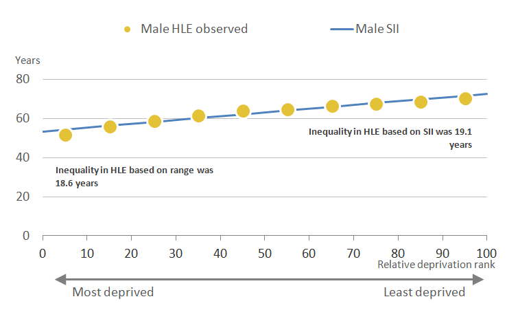 The inequality in healthy life expectancy using the Slope Index of Inequality was wider than the range for males at birth in England.
