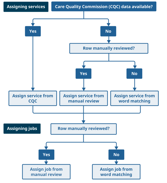 Flowchart showing the multi-stage approach to creating a labelled dataset for training, testing, and validating models.