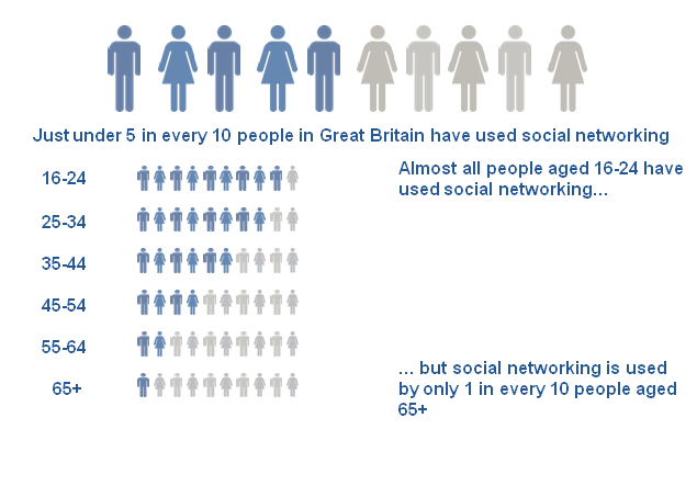 Figure 2: Social networking by age group, 2012