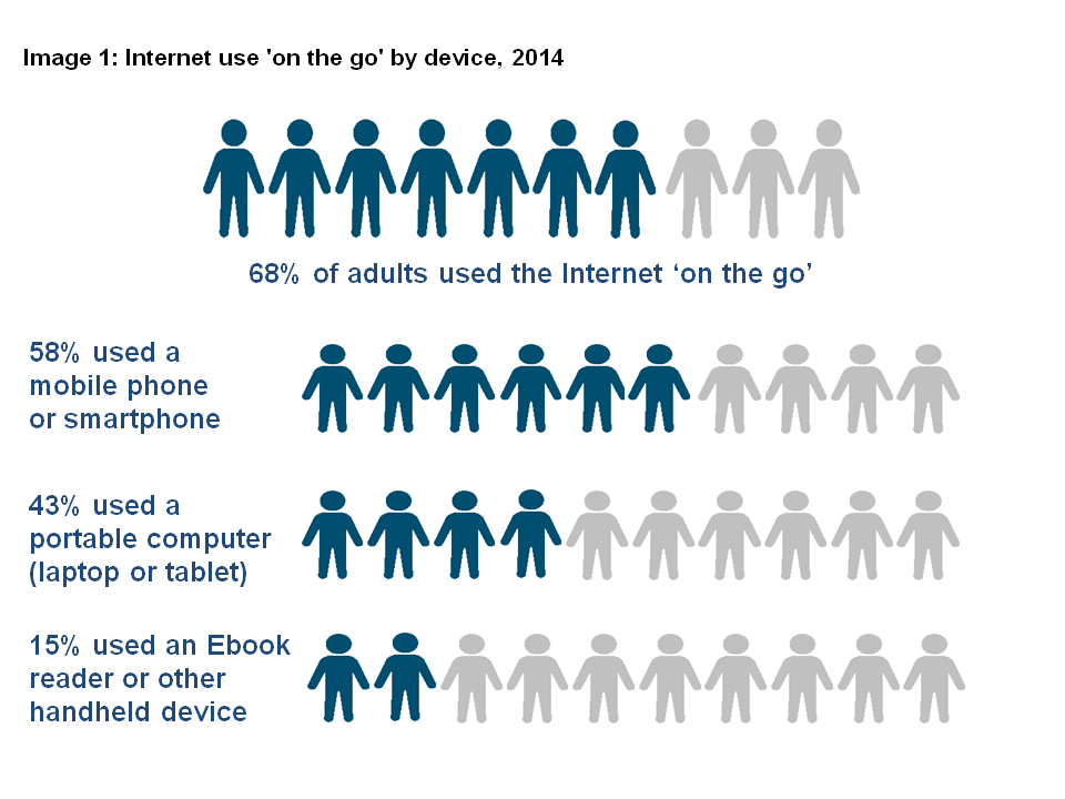 Image 1: Internet use 'on the go' by device, 2014