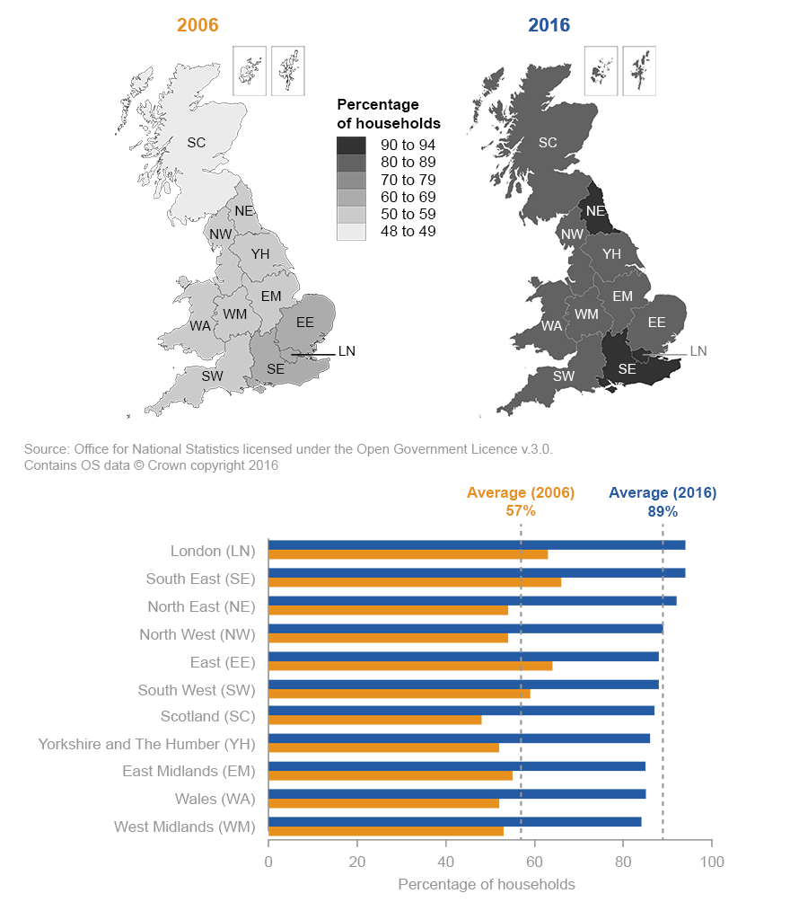 London and the South East of England have the highest household regional internet use in 2016