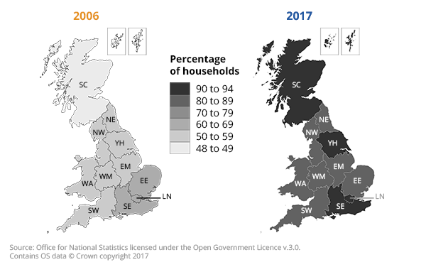 In 2017 The highest levels of internet access in households across Great Britain were found in London and the South East of England, both at 94%.