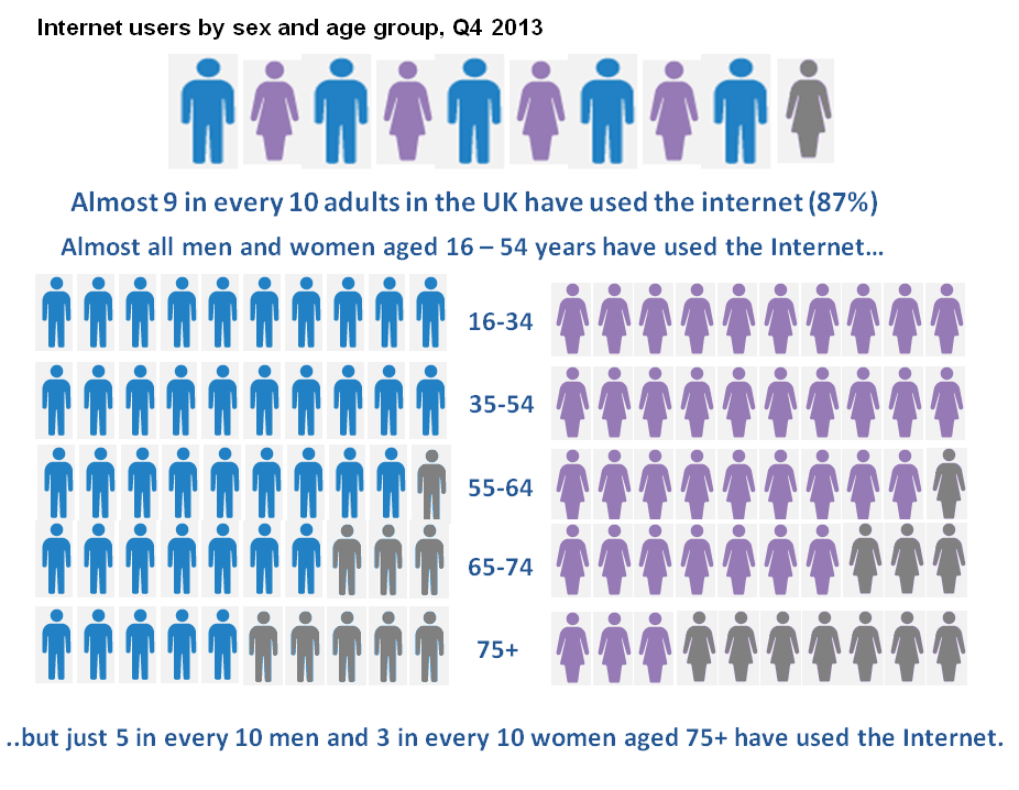 Internet users by sex and age group, Q4 2013