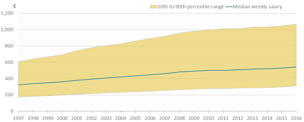The gap between tenth percentile and ninetieth percentile salary has increased since 1997. 