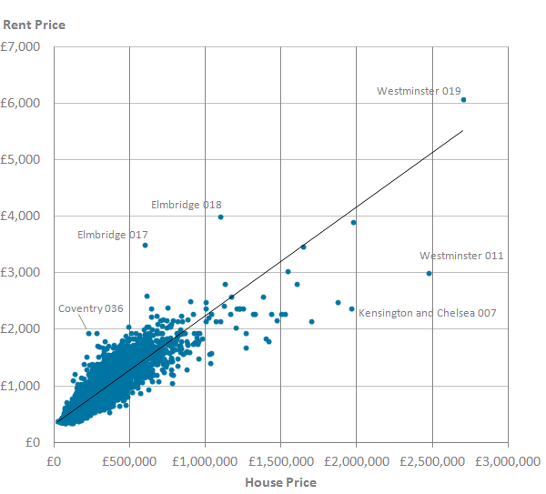 There was a moderately strong positive correlation between rent prices and house prices.